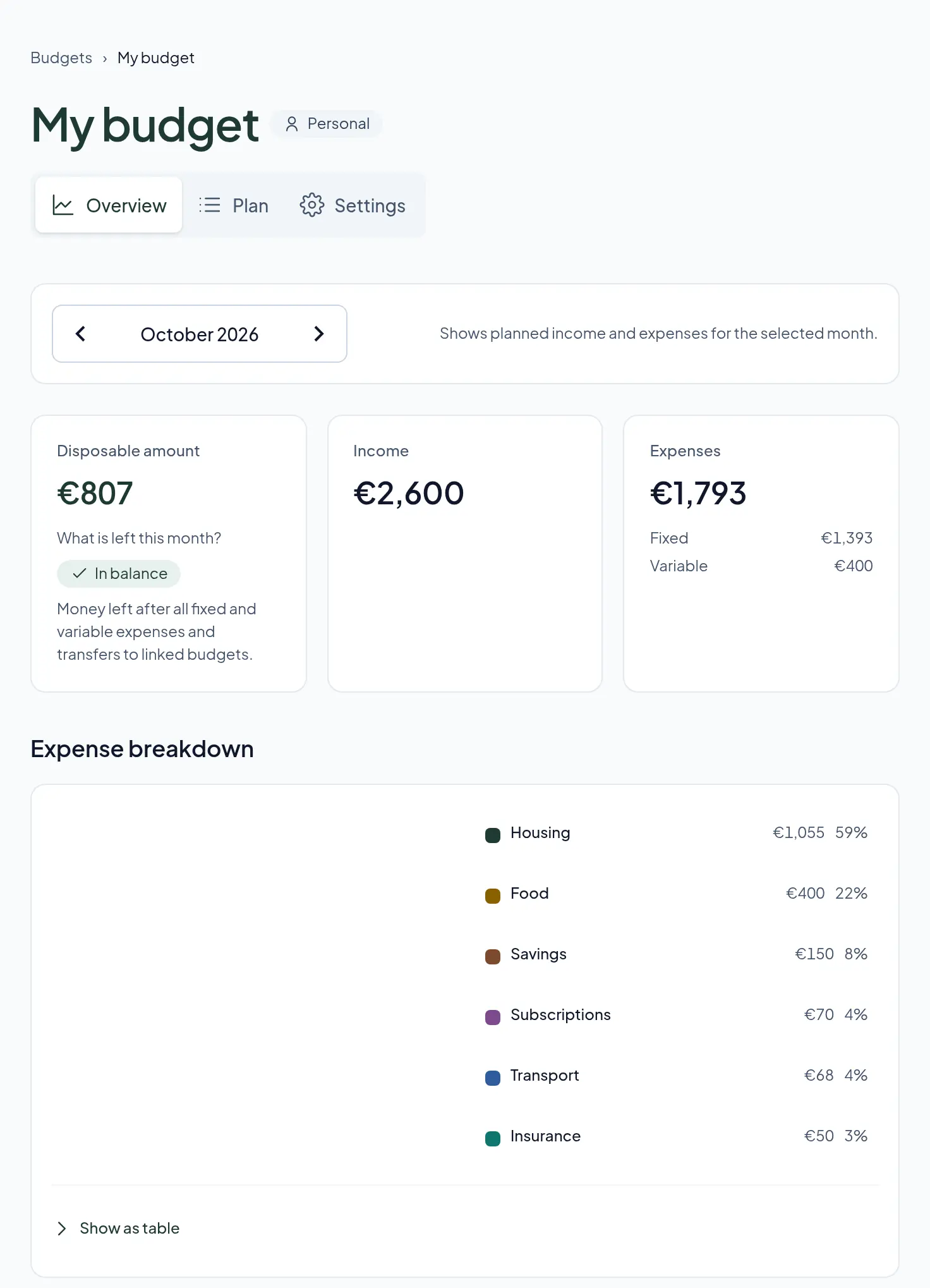 A personal budget overview in Ropeno showing what is left this month, income, expenses and a chart of spending by category.